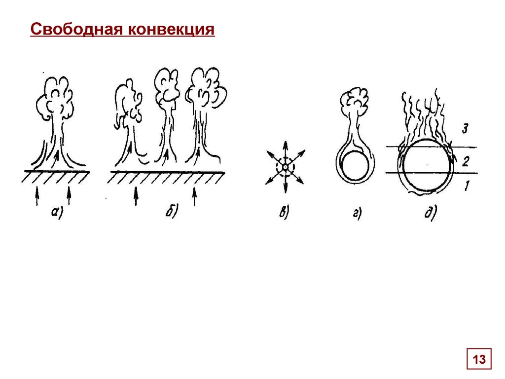 4 конвекция. Свободная и вынужденная конвекция. Конвекция свободная (естественная). Свободная конвекция примеры. Динамическая конвекция.