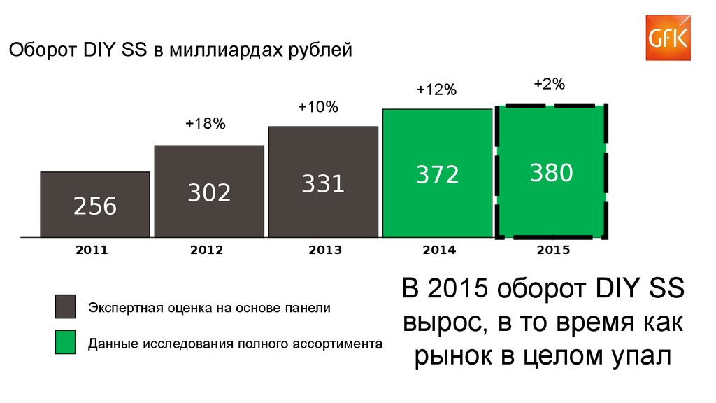 Рос оборот. Оборот миллиард рублей. Рынок керамической плитки млрд. Рублей. Оборот один миллиард рублей. Структура оборота DIY.