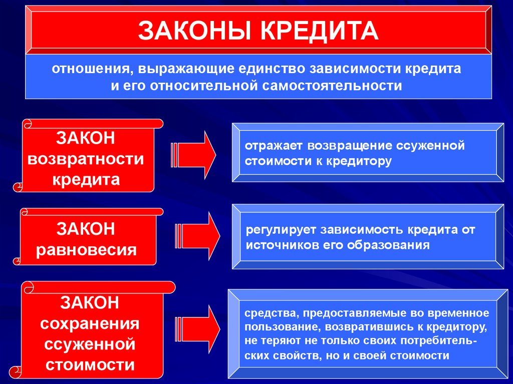 Представить кредит. Законы кредита. Основные законы кредитования. Законы кредита кратко. К законам кредита относятся законы.