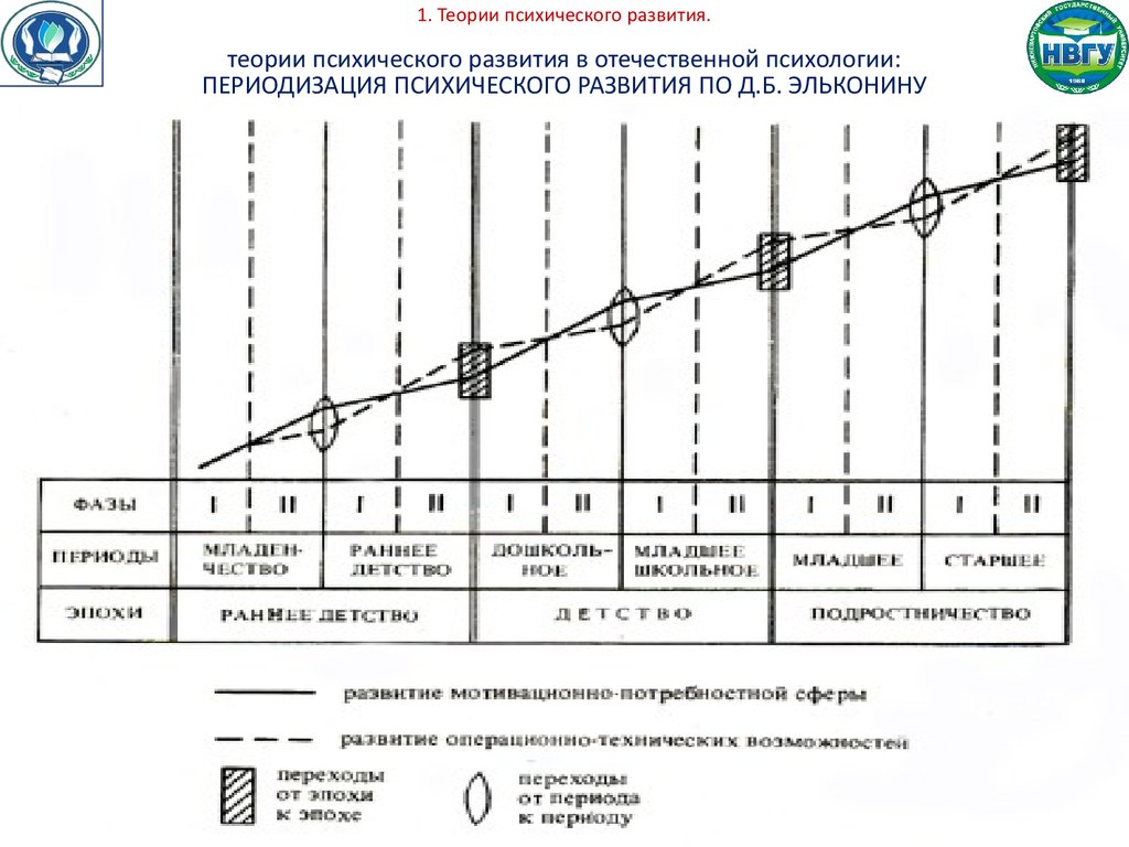 Периодизация эльконина