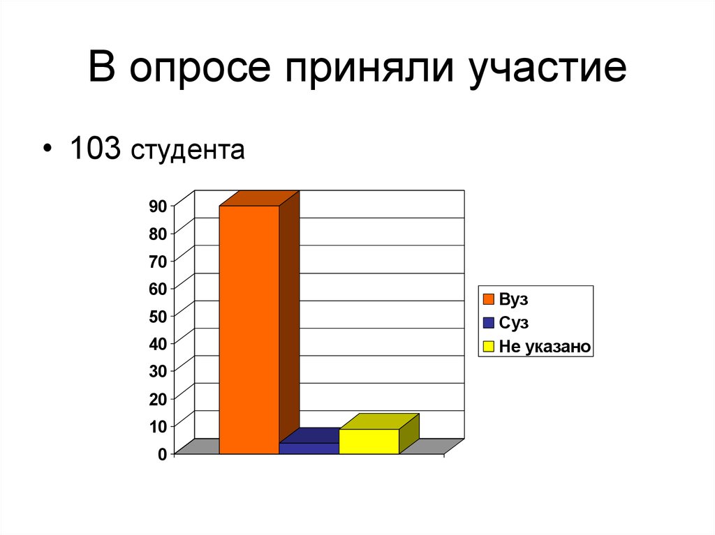 В опросе приняли. В опросе участвовало. Анкета по репродуктивному здоровью. Опрос по репродуктивному здоровью. Результат опроса в опросе приняли.