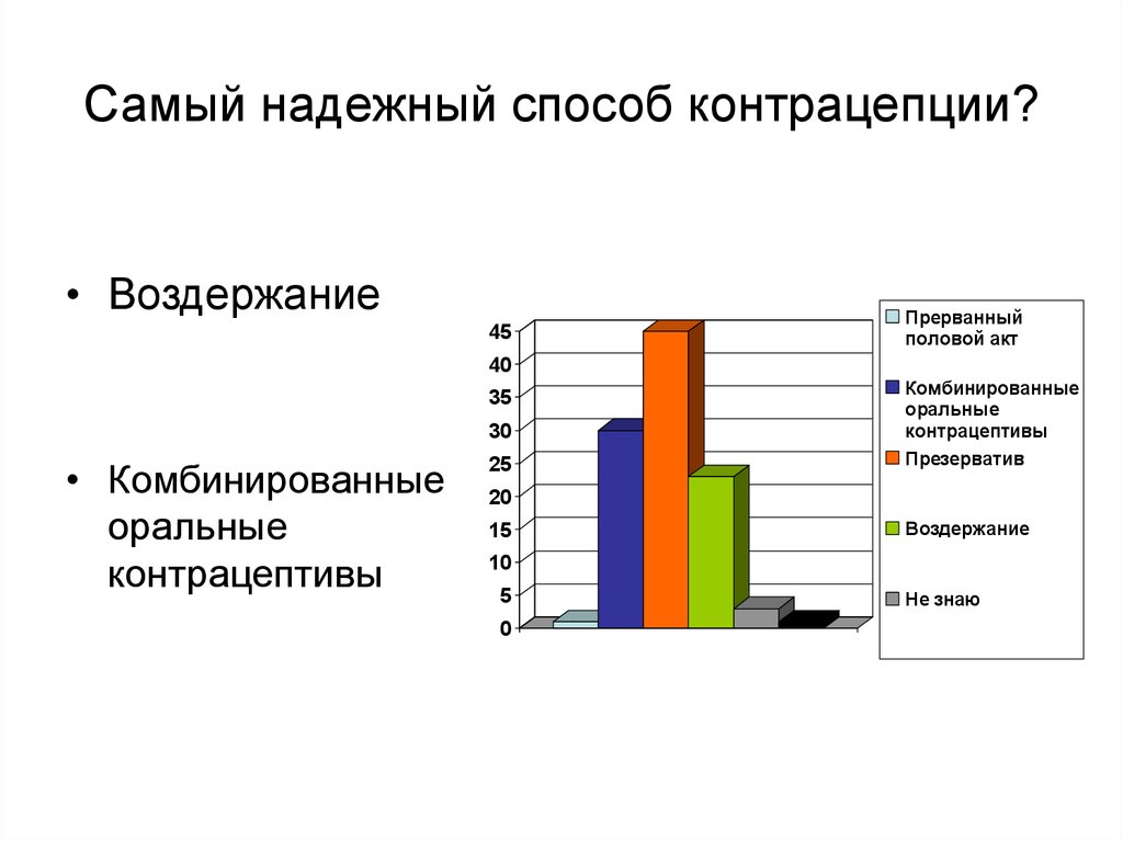 Наиболее эффективные способы. Надежность метода контрацепции. Самые надежные методы контрацепции. Самые надёжные методы контрацептивов. Самый надёжный метод предохранения.