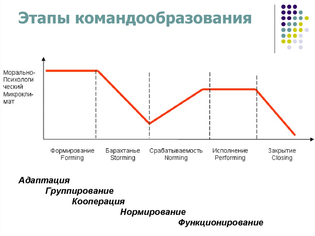 Стадии формирования команды проекта