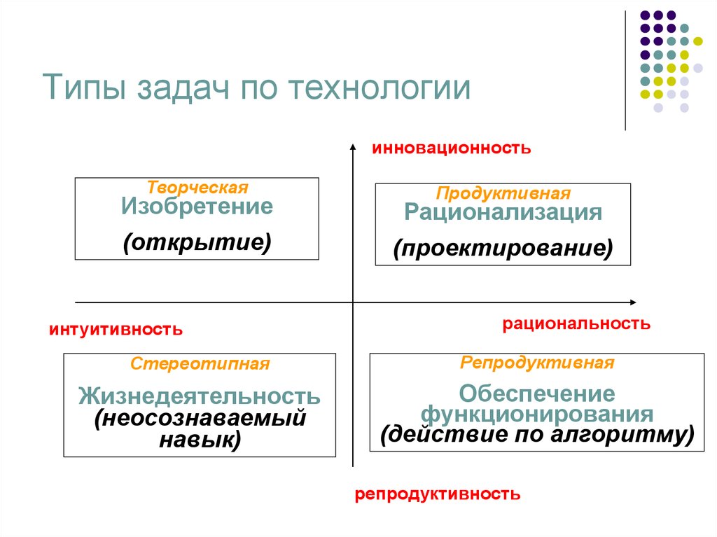 Типы заданий. Типы заданий по технологии. Типы задач. Виды задач технологии. Репродуктивный Тип задания.