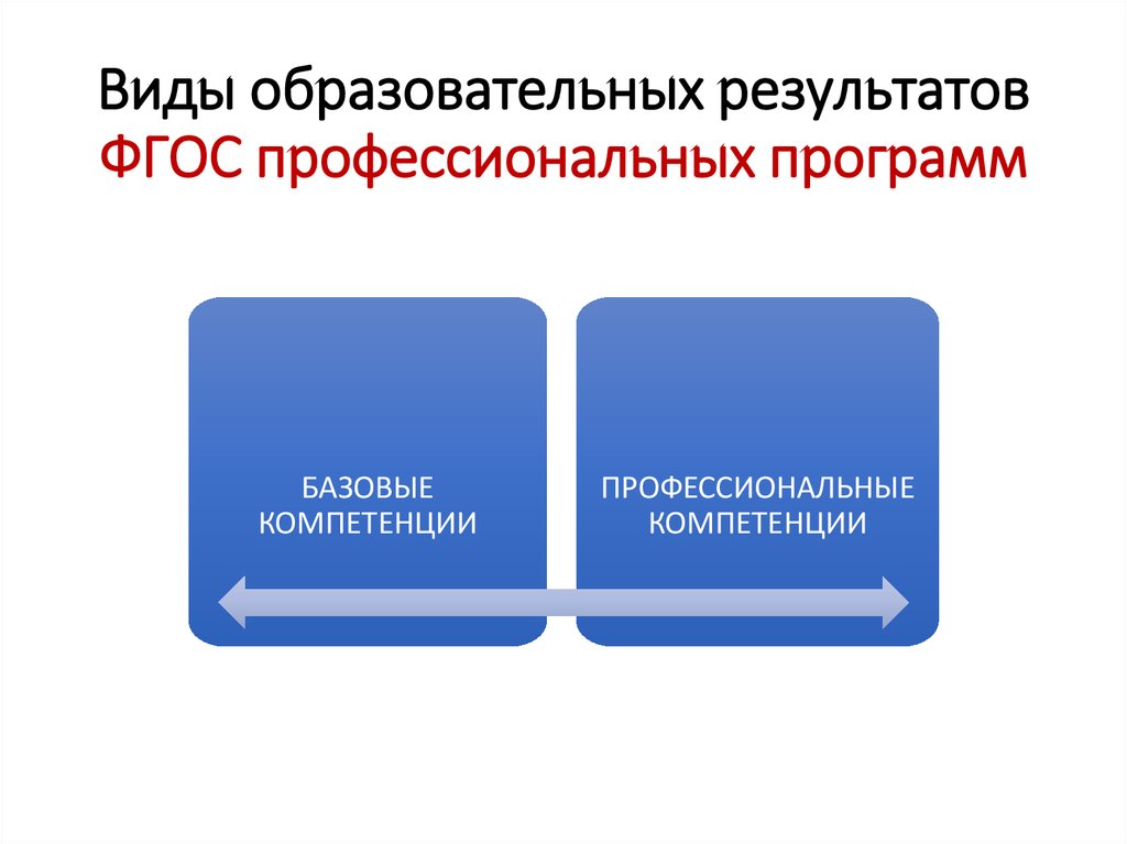 Виды учебных программ. Виды образовательных результатов. Типы образовательных результатов по ФГОС. Образовательные Результаты ФГОС. 3 Вида образовательных результатов.