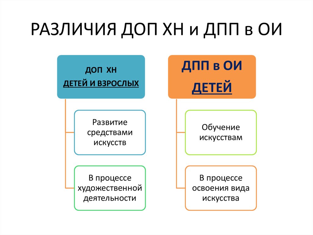 Отличие дополнительного. ДПП В педагогике это. ДПП В образовании что это. Доп и ДПП чем отличается. Отличие дополнительной и уточняющей информации.