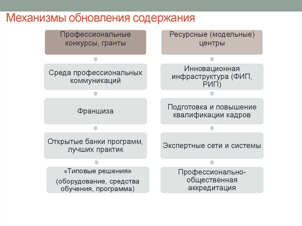 Содержание механизма. Направления обновления содержания программ дополнительного. Механизмы обновления содержания дополнительного образования. Обновление содержания дополнительного образовательные технологии. Методологические подходы к профессиональному образованию.