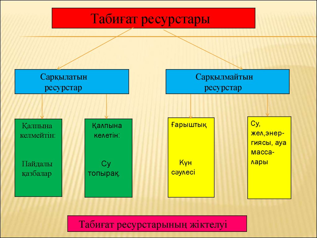 Табиғат ресурстары презентация