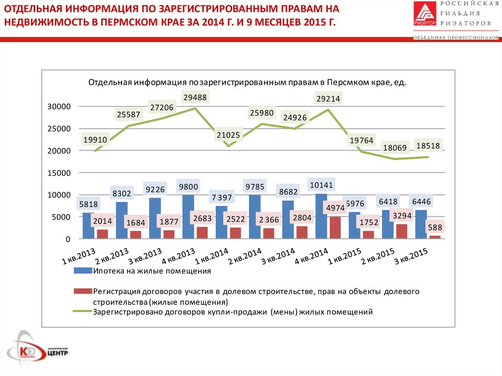 Статистика недвижимости. Рынок недвижимости в 2015 году в России. Емкость рынка жилой недвижимости. Рынок недвижимости в Перми.