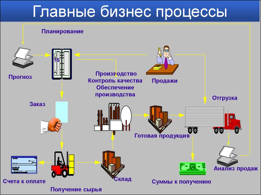 Erp синхронизация. Бизнес процесс производства. Автоматизация ERP производство. Схема бизнес процесса производства ERP систем. Mes автоматизация производства.
