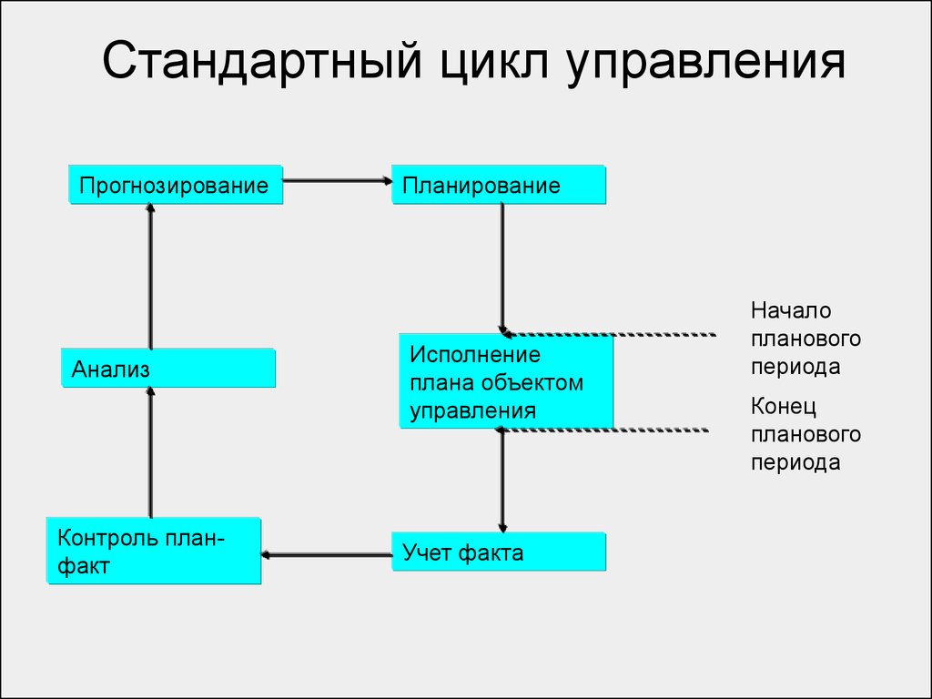 Схема цикла управления