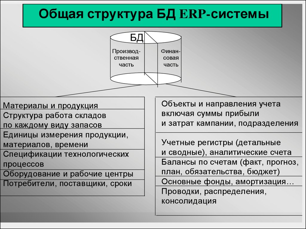 Состав erp системы s2. Структура ERP системы. Внедрение ERP системы. Строение ERP системы. Модули ERP системы.