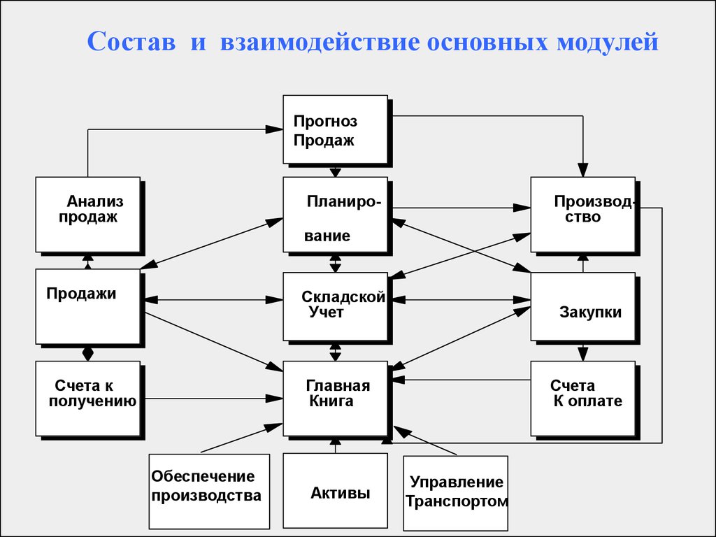 Взаимодействие между модулями. Функциональная схема mes-системы. Объекты ERP системы на схеме. Схема взаимодействия ERP С другими системами. Схема взаимодействия mes.