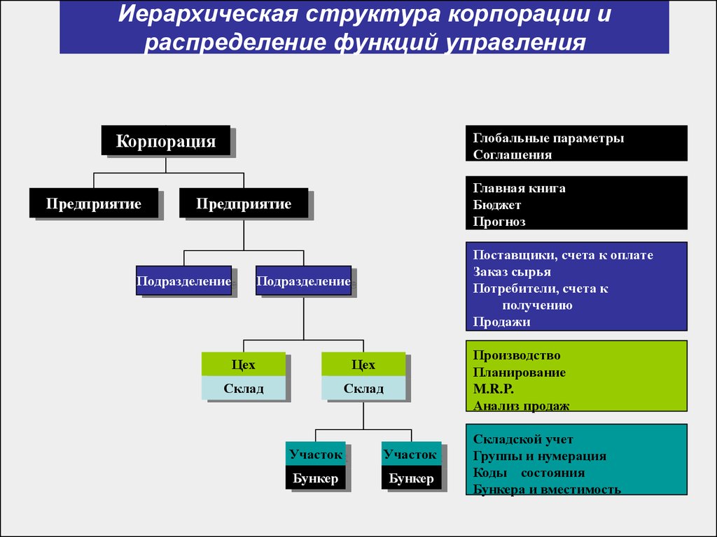 1 1 1 структура систем. Иерархическая организационная структура предприятия. Иерархия в структуре менеджмента. Структура управления организацией иерархия. Иерархия в структуре организации.