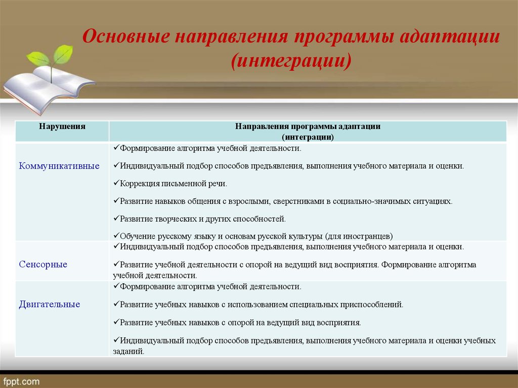 Адаптированной программе 4.1 изучение нового материала. Основные направления адаптации. Общая программа адаптации. Основные направления программы адаптации. Направленность адаптации.