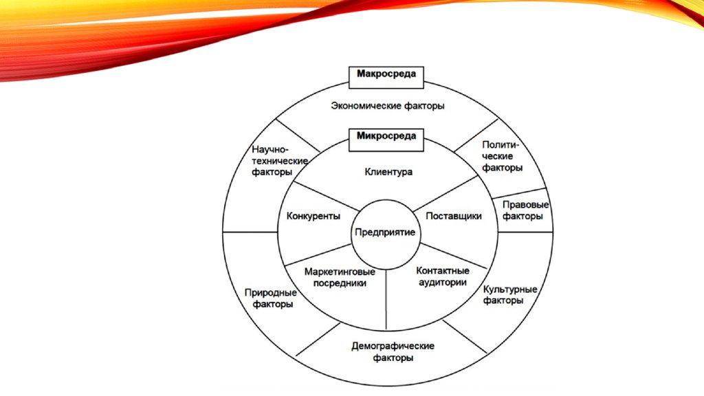 Макросреда это. Макросреда и микросреда. Макросреда схема. Макросреда демографические факторы. Жизненный цикл предприятия факторы.