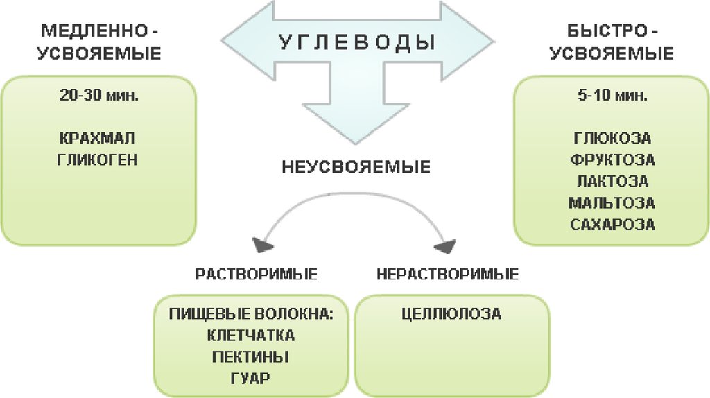 Что по свой структуре представляет собой сахар. Усвояемые и неусвояемые углеводы. Усвояемые углеводы. Неусвояемые углеводы. Классификация углеводов быстрые и медленные.