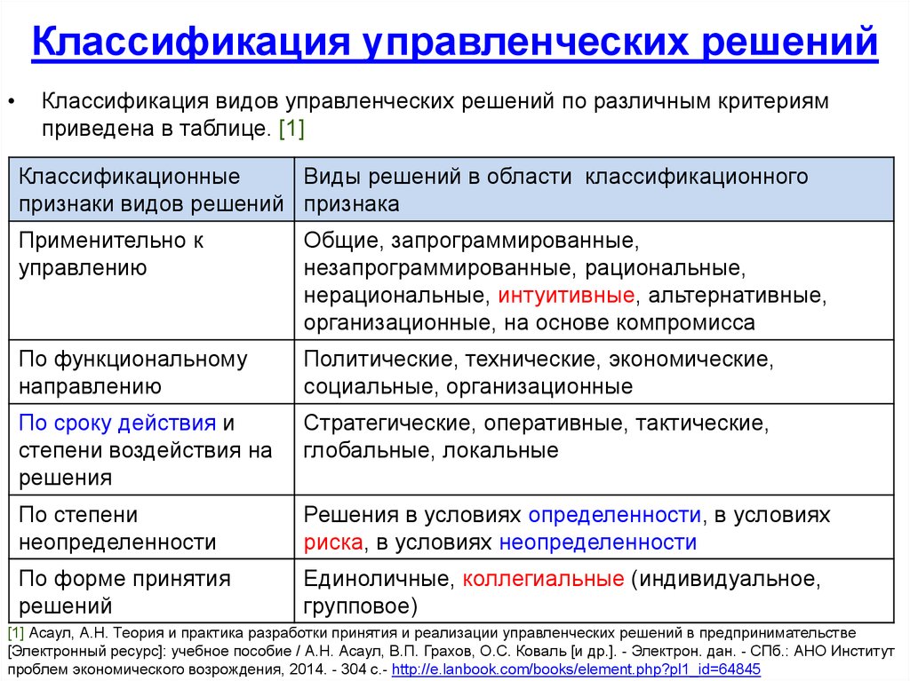 Классификация управленческих. Классификация видов управленческих решений. Классификация принятия решений в менеджменте. Классификация видов решений в менеджменте. Виды управленческих решений в менеджменте.