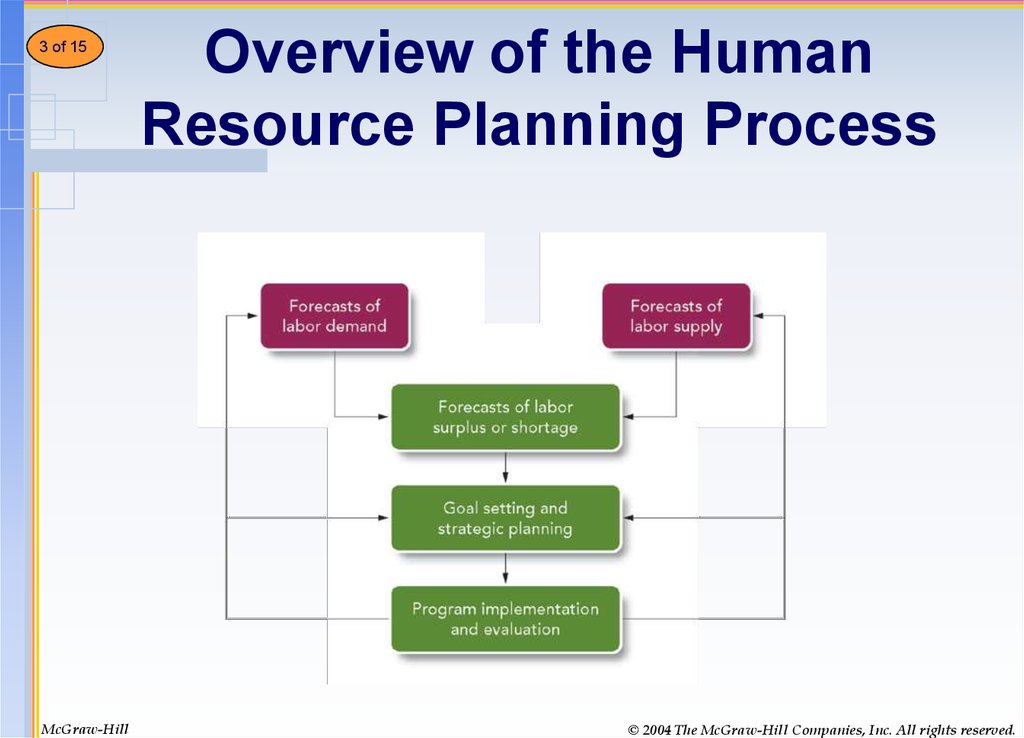 Planning For And Recruiting Human Resources Online Presentation