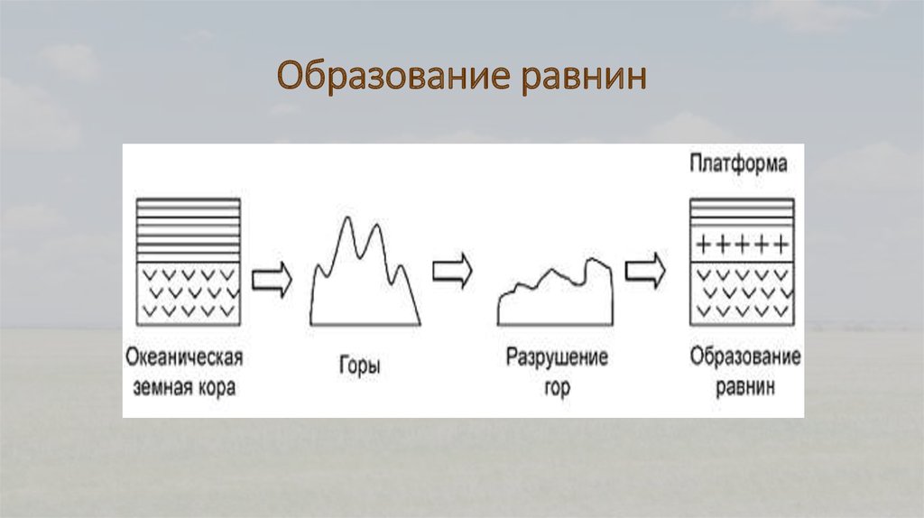 Строение равнин и гор