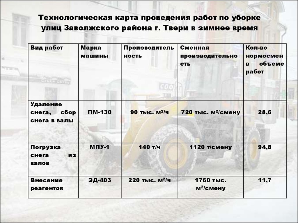 Обоснование технологии содержания улиц и городских дорог в Заволжском районе г. Твери - online presentation