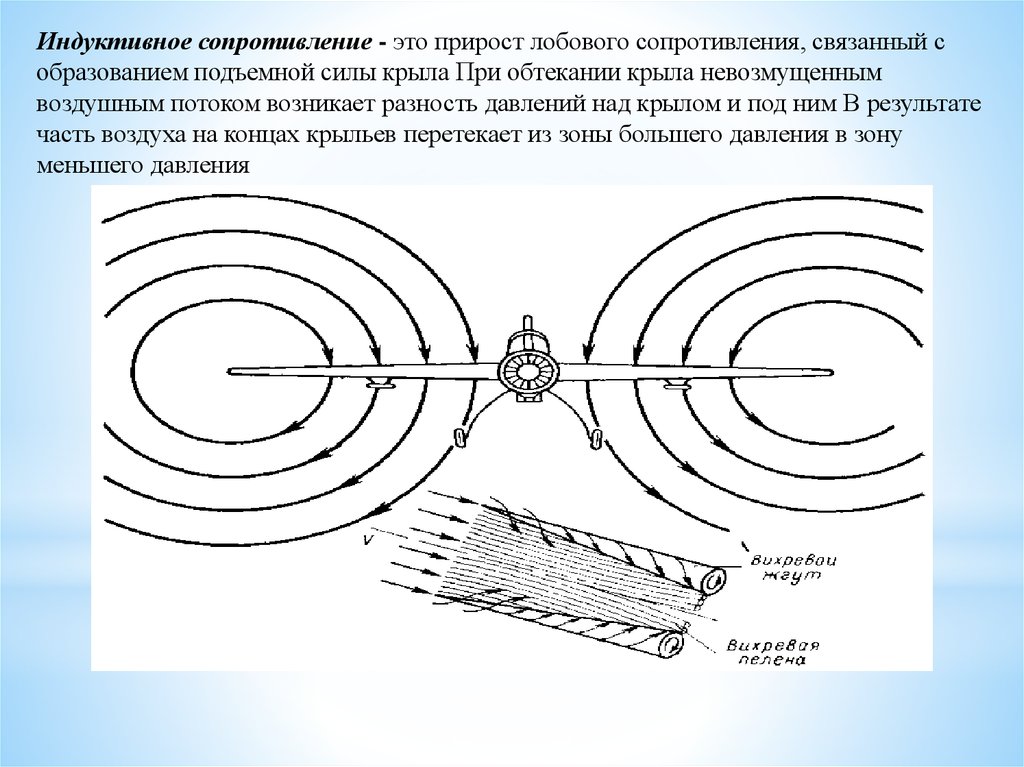 Индуктивное сопротивление. Индукционное сопротивление крыла. Коэффициент индуктивного сопротивления крыла. Индуктивное сопротивление крыла самолета. Индуктивное сопротивление аэродинамика.