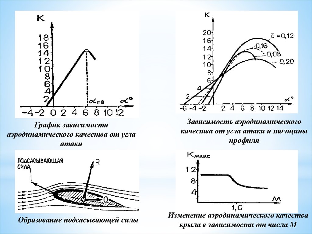 Изменяться в зависимости от. График зависимости аэродинамического качества от угла атаки. Зависимость коэффициента подъемной силы крыла от угла атаки. Аэродинамическое качество крыла формула. График подъемной силы от угла атаки.