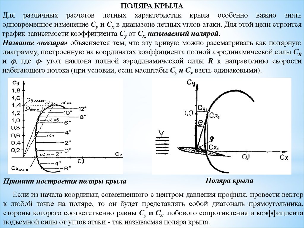 Полярная диаграмма крыла