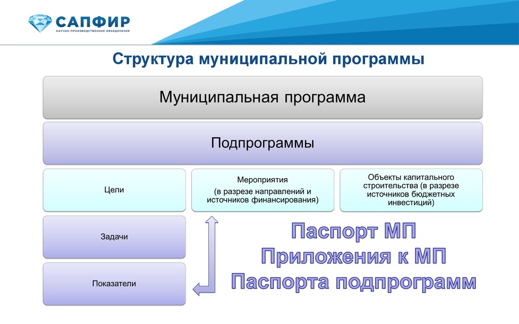 Муниципальное планирование. Структура муниципальной программы. Структура государственных и муниципальных программ. Структура муниципалитета. Презентация структура муниципальной программы.