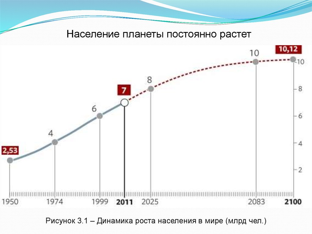 Население планеты. Динамика роста населения планеты. Рост населения. Население планеты график. Кривая численности населения мира.