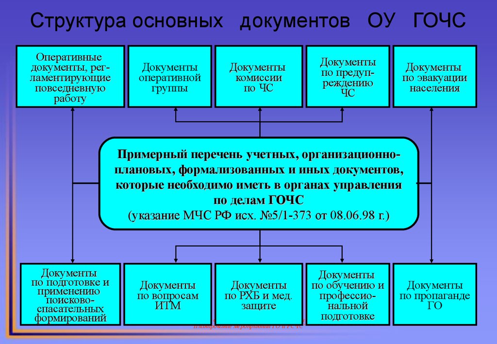 Эвакуация методические рекомендации мчс. Управление ГОЧС. Документы ГОЧС. Субъекты управления ГОЧС. Этапы инженерно-технических мероприятий ГОЧС.