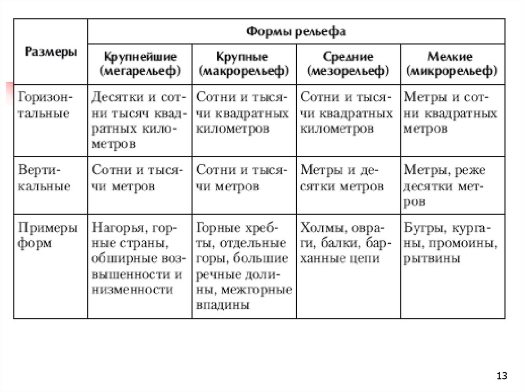 Практическая работа рельеф. Таблица описания формы рельефа. Характеристика форм рельефа таблица. Тпблицв основные формы рельефа. Таблица крупные формы рельефа.