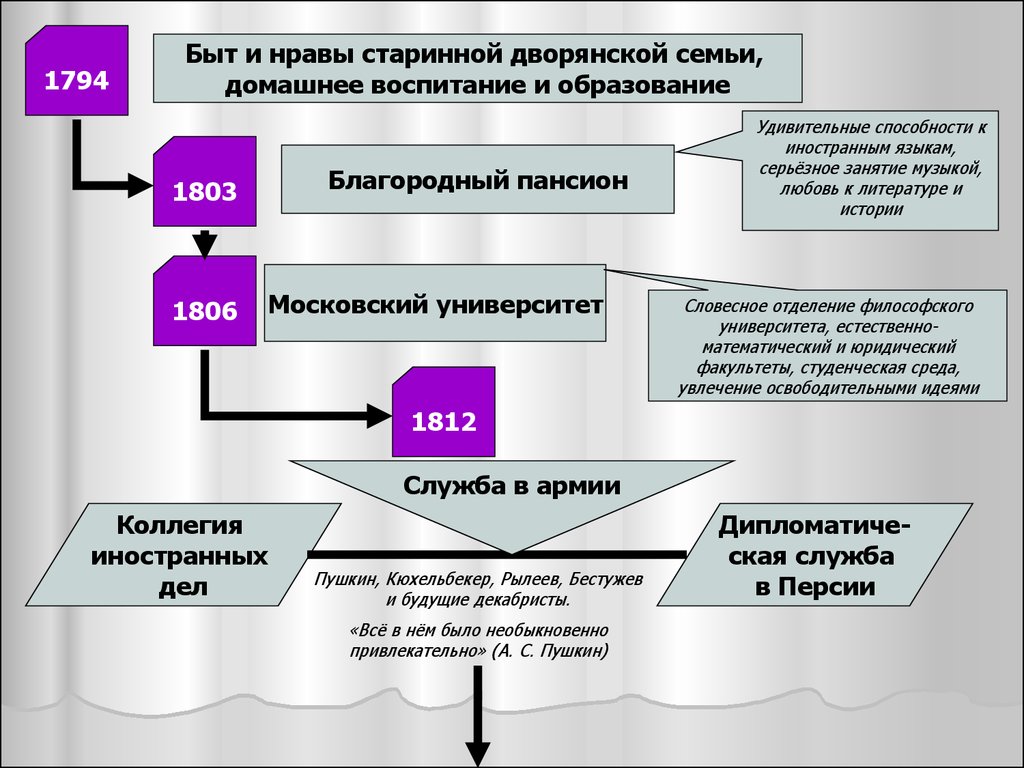 Грибоедов презентация 9 класс биография