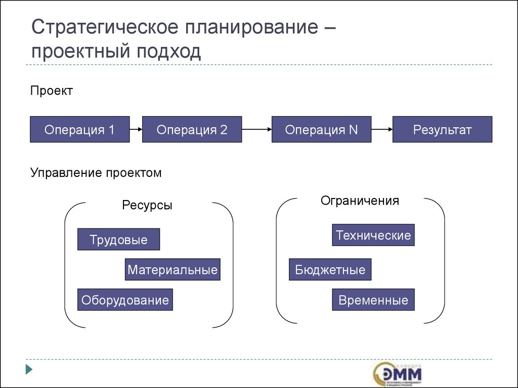 Операция планирование. Стратегическое планирование. Стратегический план. План стратегического планирования. Стратегический план проекта.