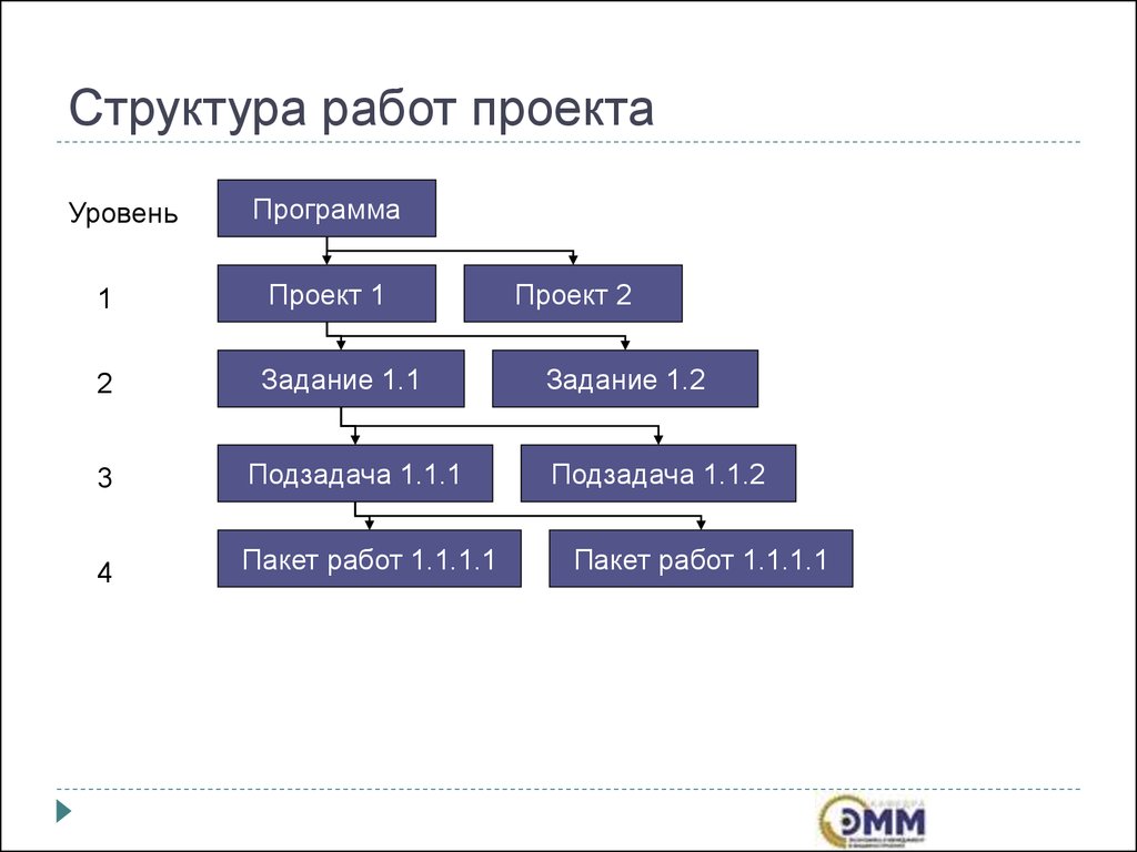 Структура уровни. Структура работы в проекте. Уровни структуры работ. Пакет работ проекта это. Иерархическая структура сайта пример.