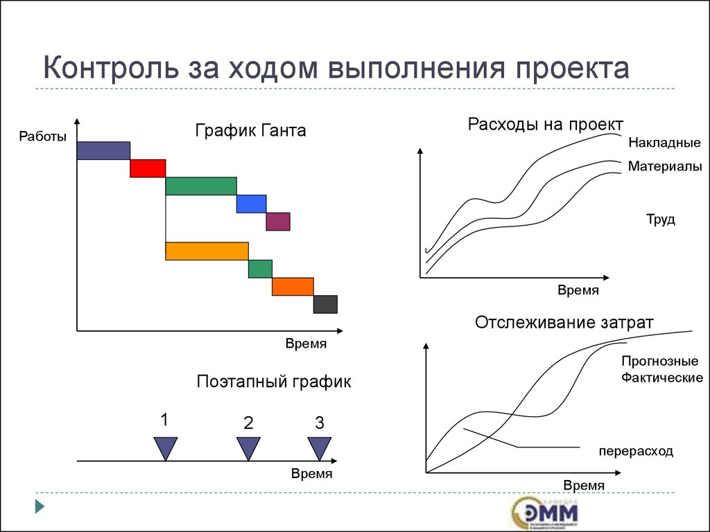 Контроль реализации проекта. Контроль выполнения проекта. Контроль выполнения работ проекта. График мониторинга проекта. Мониторинг реализации проекта.