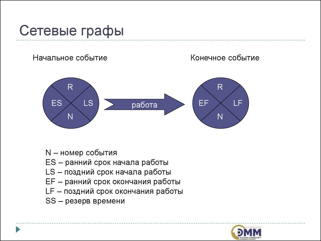 Конечная форма. Сетевые графы. Граф сеть. Сетевые графы работы. Сетевые графы примеры.