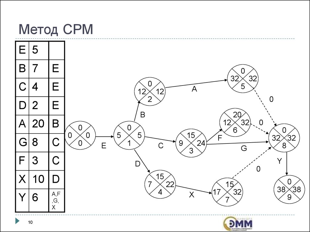 Метод CPM.