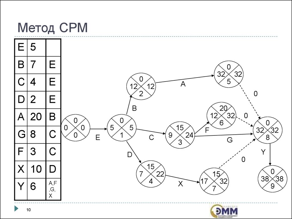 Метод путей. Метод критического пути СРМ. Метода критического пути CPM. Critical Path method CPM метод критического пути. Метод критического пути Сritical Path method (CPM).