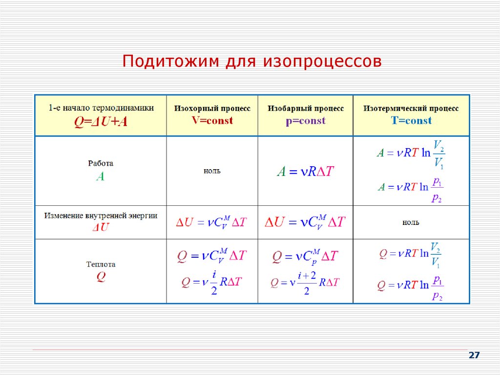 Применение закона к изопроцессам. Первое начало термодинамики изопроцессы. Первое начало термодинамики для всех изопроцессов. 1 Начало термодинамики для изопроцессов. Первое начало динамики для изопроцессов.