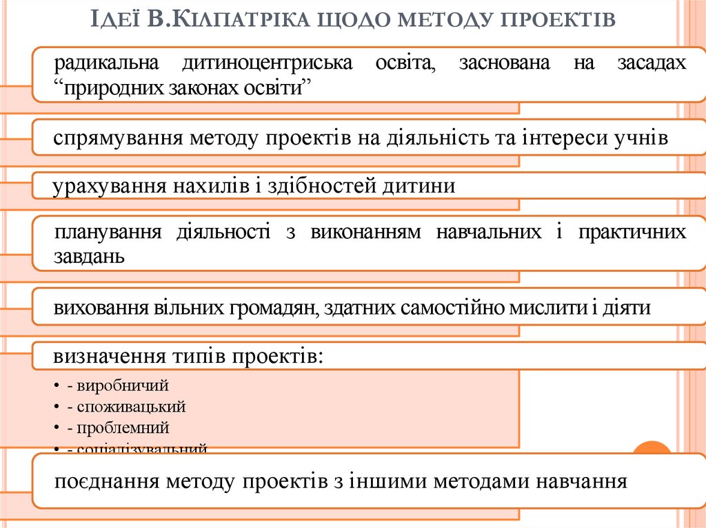 Ідеї В.Кілпатріка щодо методу проектів