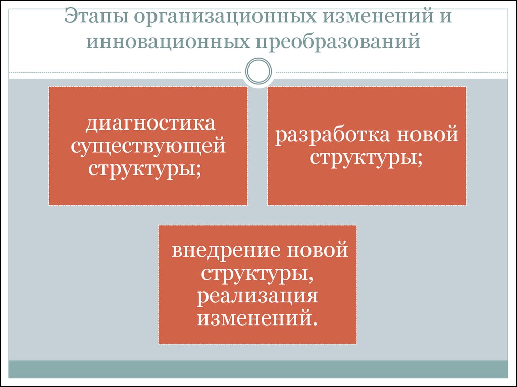 Социальные и организационные изменения. Этапы организационных изменений. Стадии организационных изменений. Этапы организационных преобразований. Этапы проведения организационных изменений.