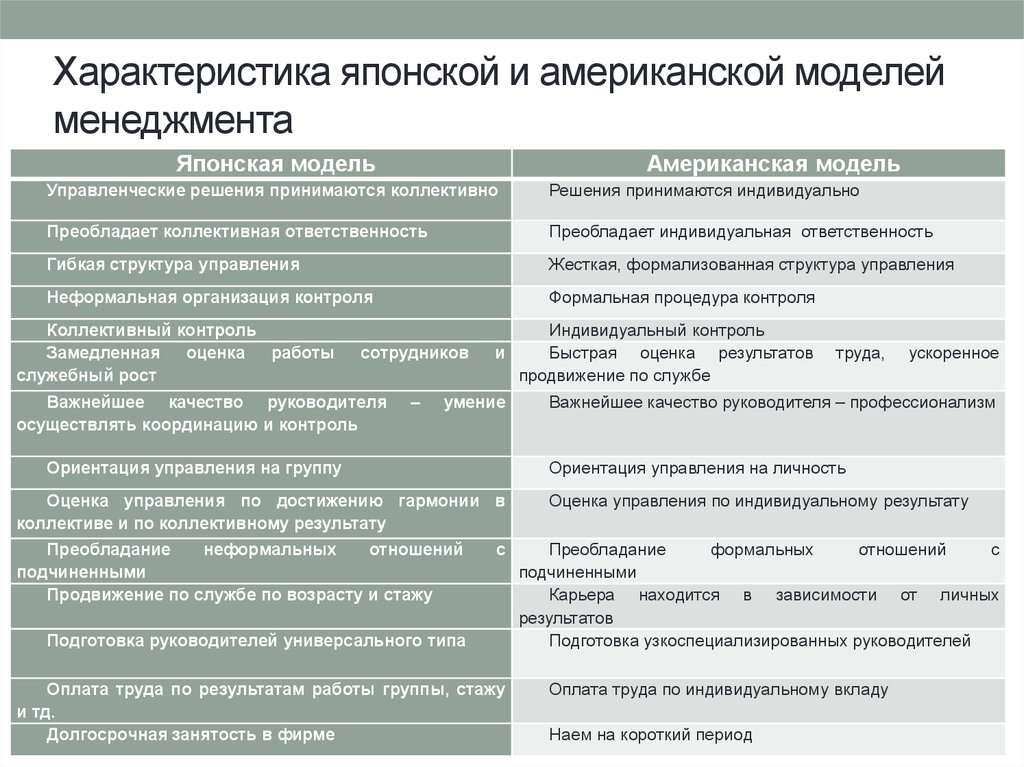 Особенности американской модели управления