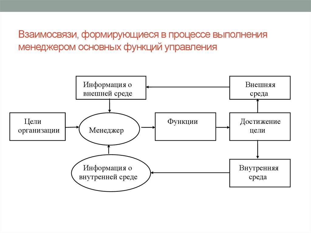 Управления выполняет функция. Схема взаимосвязь функций управления. Процесс управления менеджмент имеет взаимосвязанные функции. Схема взаимосвязи основных функций менеджмента. Взаимосвязь основных функций менеджмента.