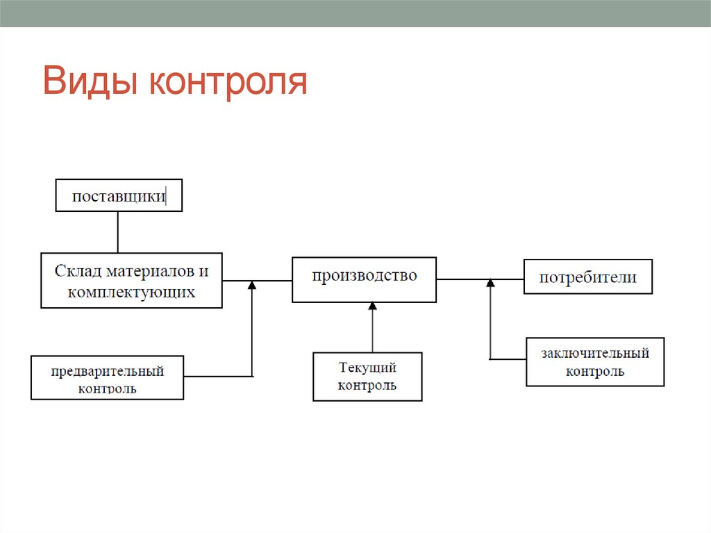 Контроль виды контроля процесс контроля. Типы виды контроля на предприятии. Типы контроля в менеджменте. Виды контроля схема. Виды контроля в организации менеджмент.