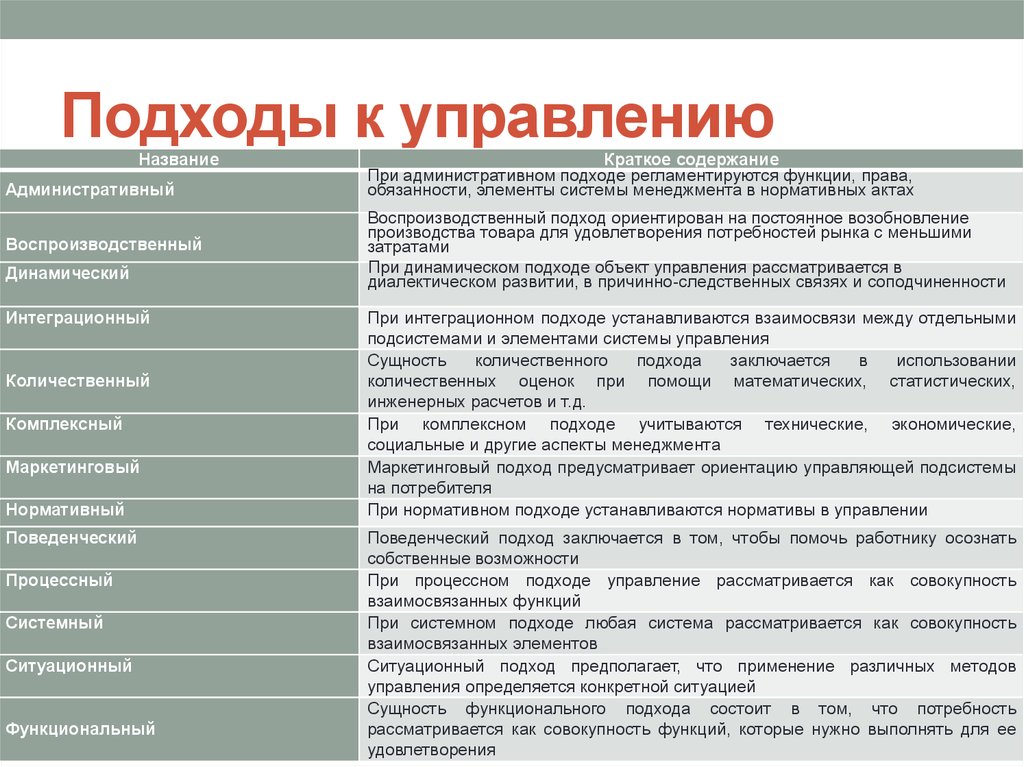 Подходы в менеджменте. Подходы к управлению в менеджменте. Подходы к управлению организацией менеджмент. Основные теоретические подходы к менеджменту. Основные управленческие подходы.