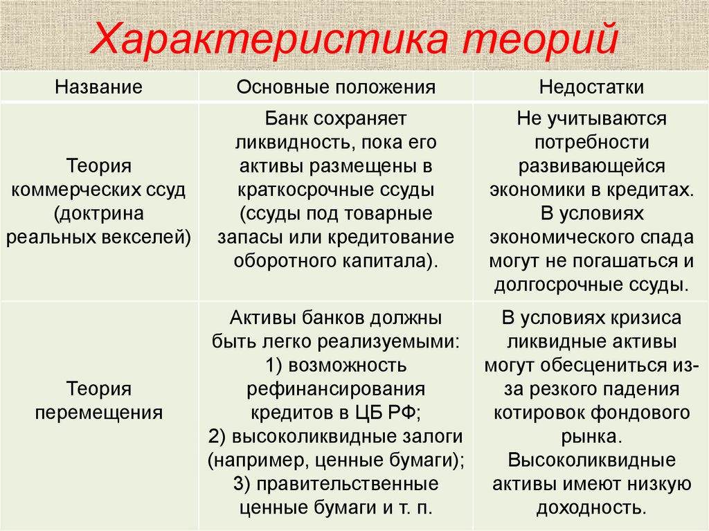 Характеристика теория. Характеристики теории. Характеристика теории кредита. Название теории. Теории кредита таблица.