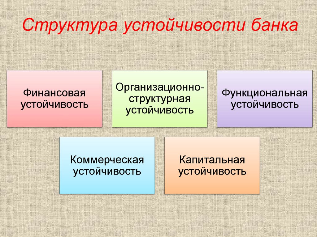 Обеспечение устойчивости кредитной организации. Оценка финансовой устойчивости банка. Финансовая устойчивость коммерческого банка. Оценка финансовой устойчивости коммерческого банка. Факторы финансовой устойчивости банка.