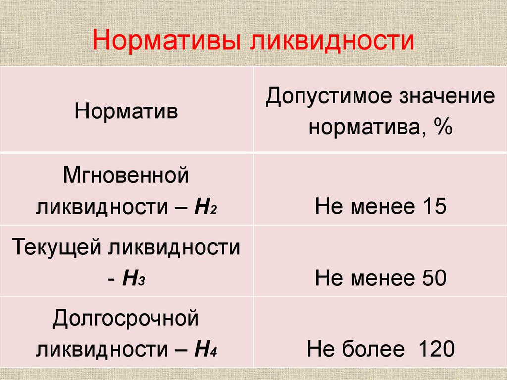 Н менее. Норматив мгновенной ликвидности банка н2. Ликвидность банка нормативы ликвидности. Норматив долгосрочной ликвидности (н4). Норматив мгновенной ликвидности н2 формула.