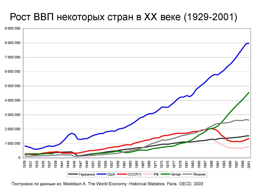 Рост ВВП некоторых стран в XX веке (1929-2001)